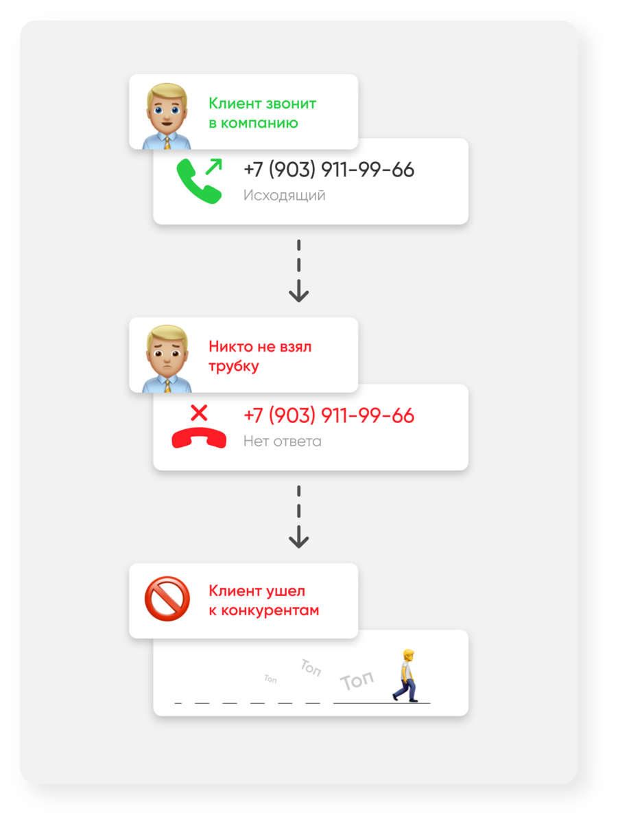 Как сократить пропущенные звонки и сохранить клиентов с помощью WhatsApp?