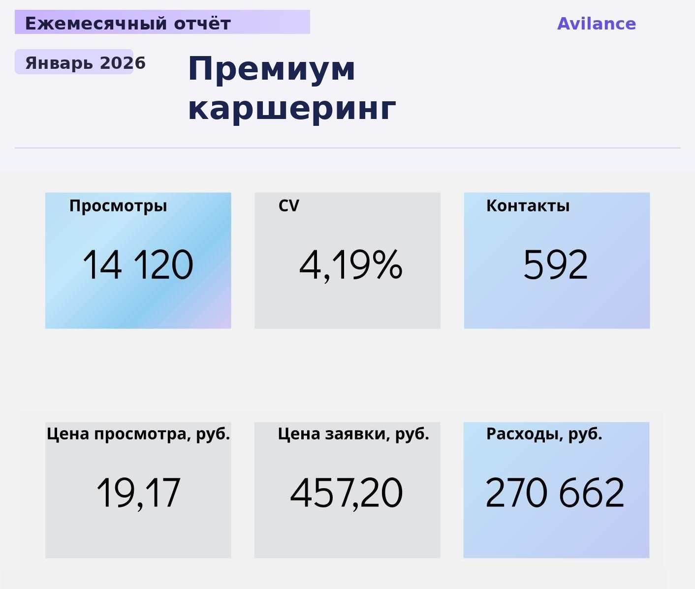 Кейс продвижения каршеринга на Авито — ежемесячный отчёт Avilance: январь 2026, 14120 просмотров, 592 контакта, CPL 457 руб., бюджет 270 662 руб., конверсия 4,19%
