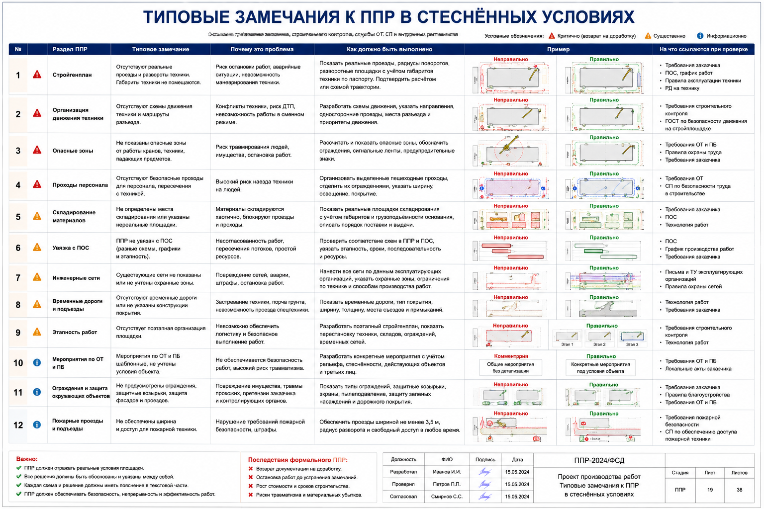 Типовые замечания к ППР в стеснённых условиях