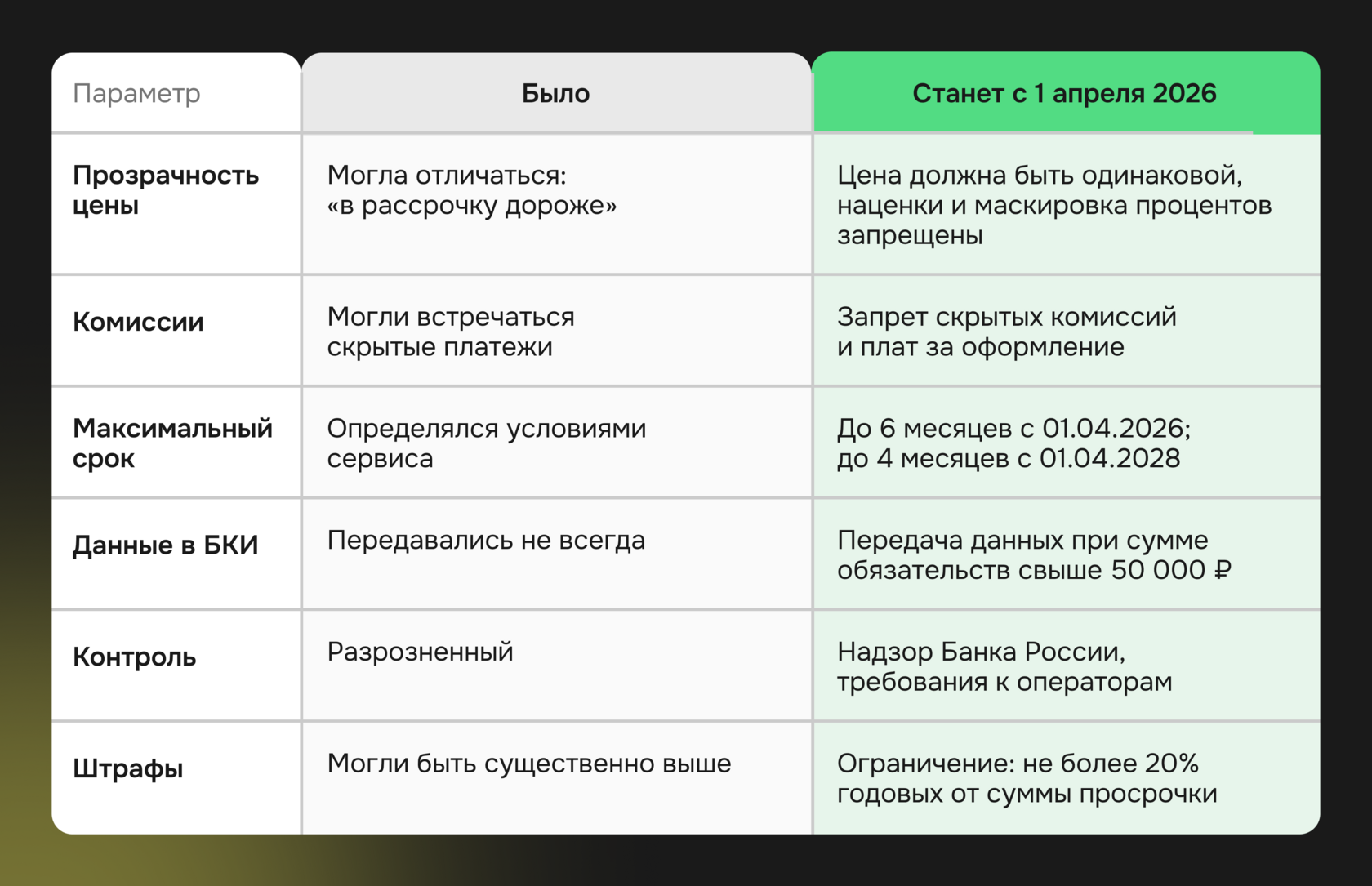 Таблица изменений закона о рассрочке: сравнение правил до 2026 года и новых требований с 1 апреля 2026