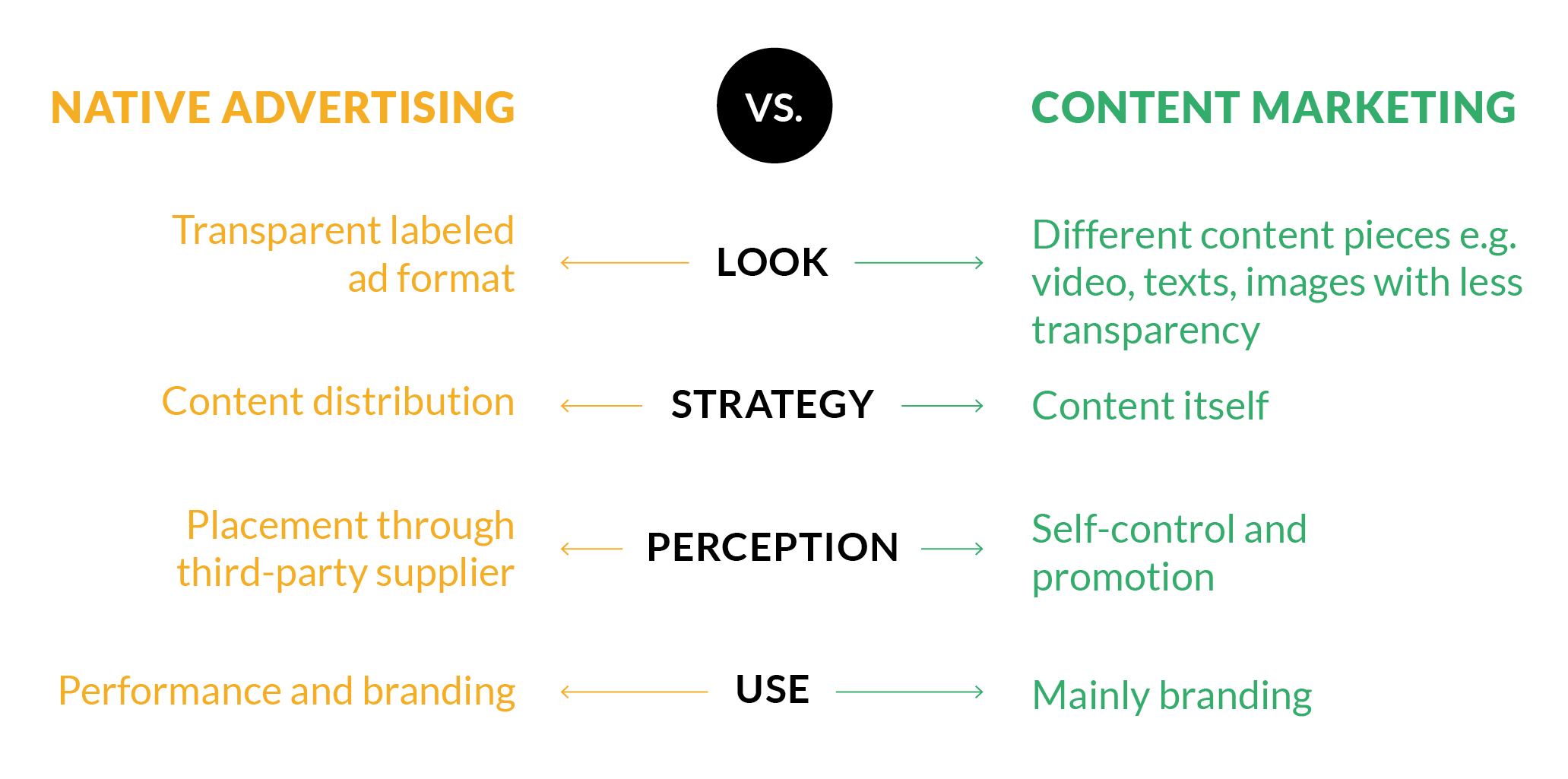 Content vs contents. Контент маркетинг нативаня реклама. Difference between advertising and marketing. Контент маркетинг и реклама разница. Native advertising.