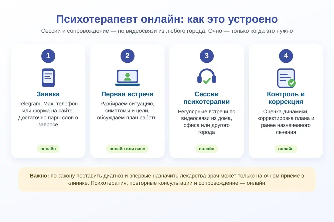 Как проходит работа с психотерапевтом онлайн: заявка, первая встреча, сессии, контроль