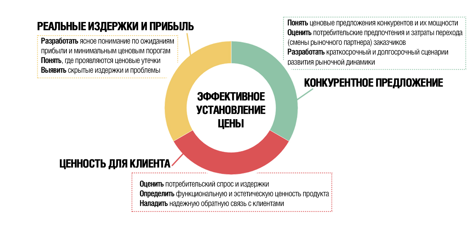 Оптимизация цен. Оптимизация цен