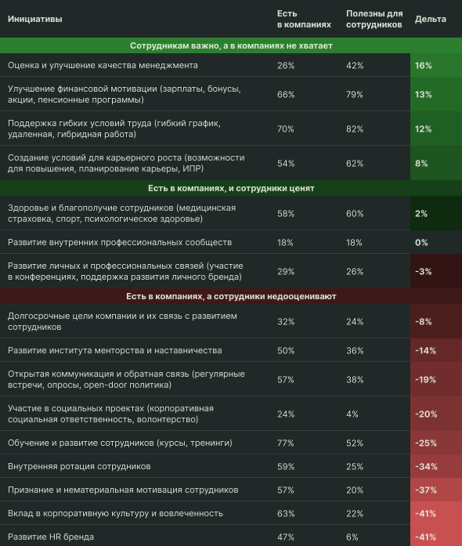 Как сотрудники оценивают retention-стратегии работодателей