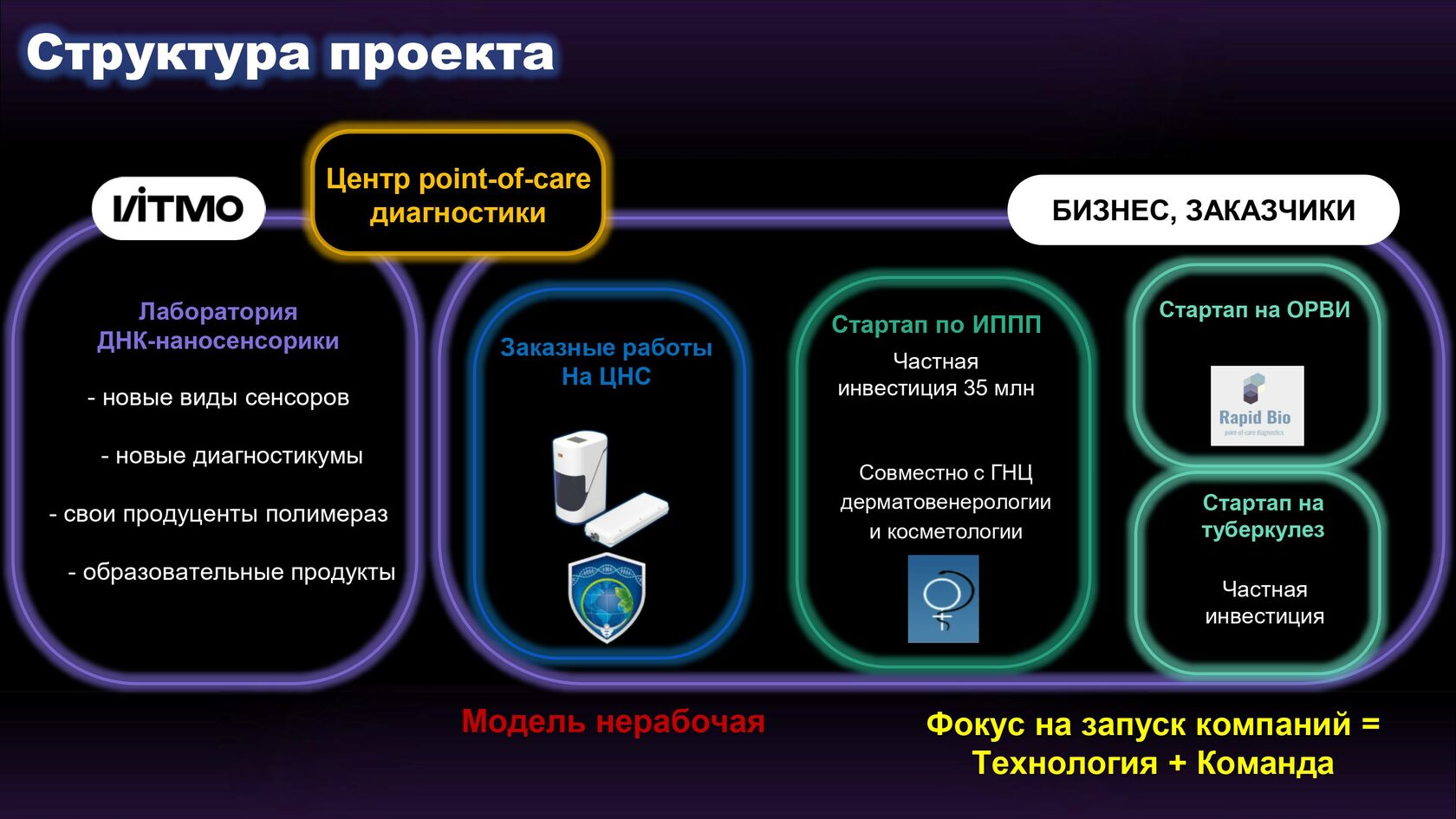 Разработка диагностической платформы полного цикла для point-of-care  диагностики на основе технологии ДНК-наносенсоров