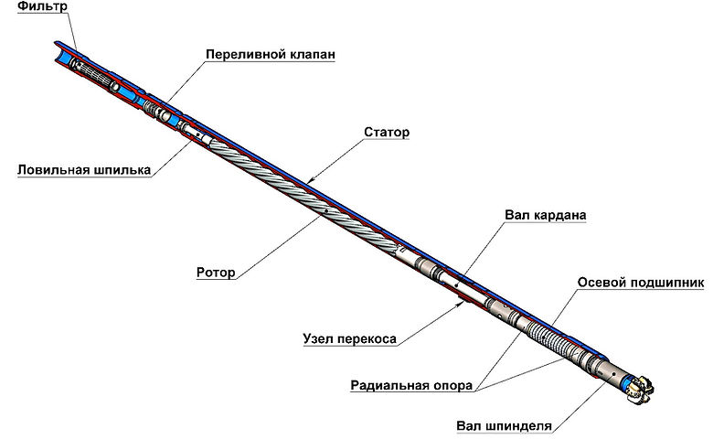 Классификация винтовых забойных двигателей