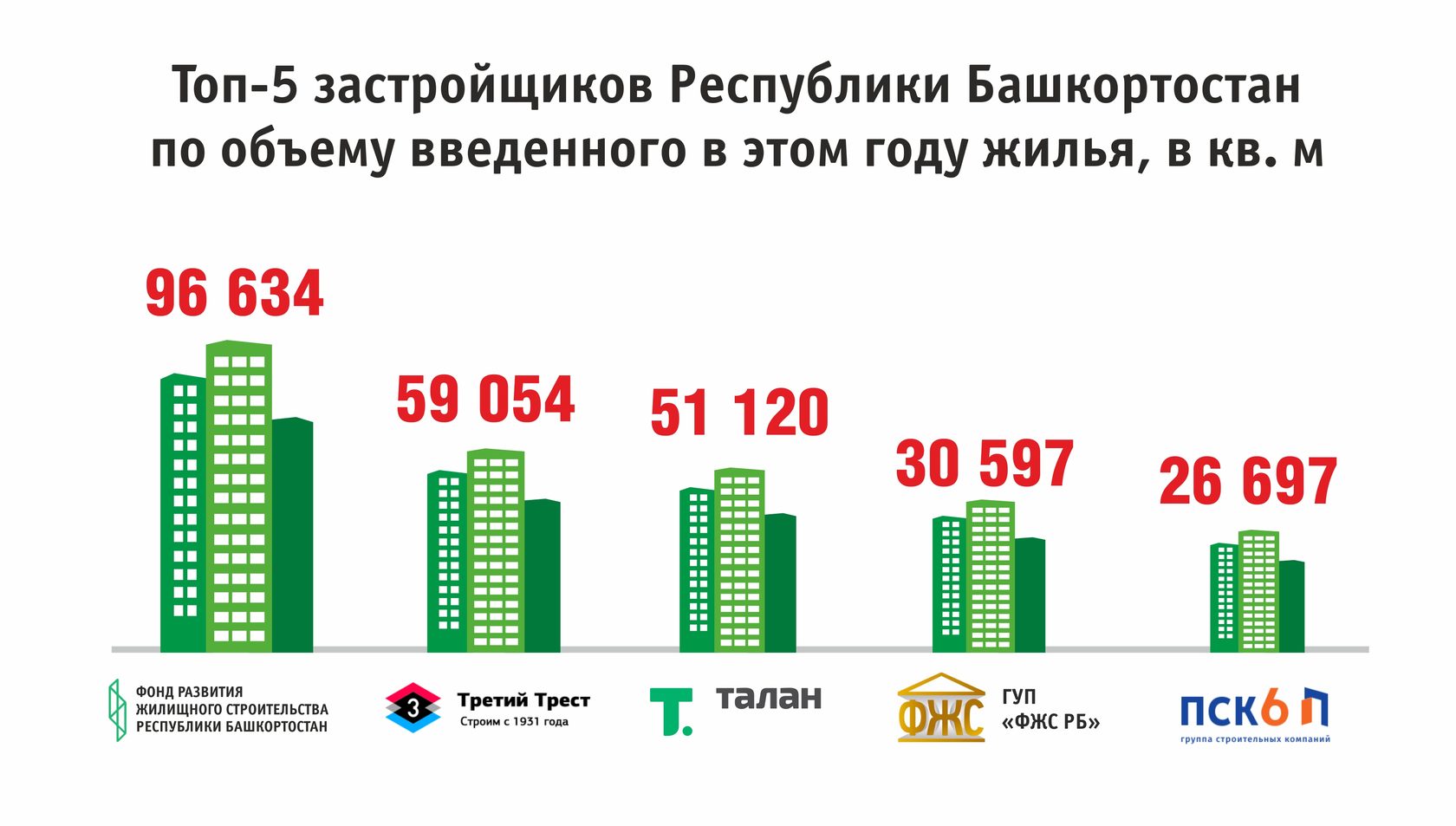 Башкирские компании в рейтинге застройщиков