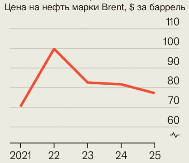 Цена на нефть марки Brent в период с 2021 по 2025 годы, доллар за баррель