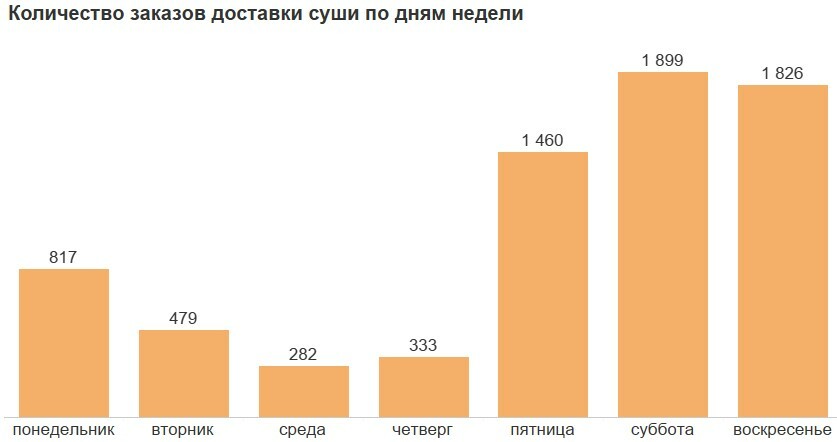Заказы