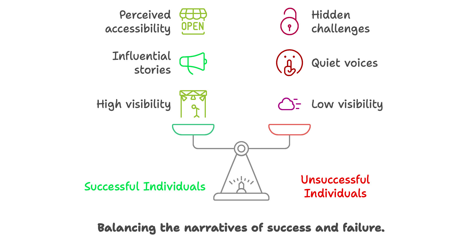 What is missed in Narratives about Success