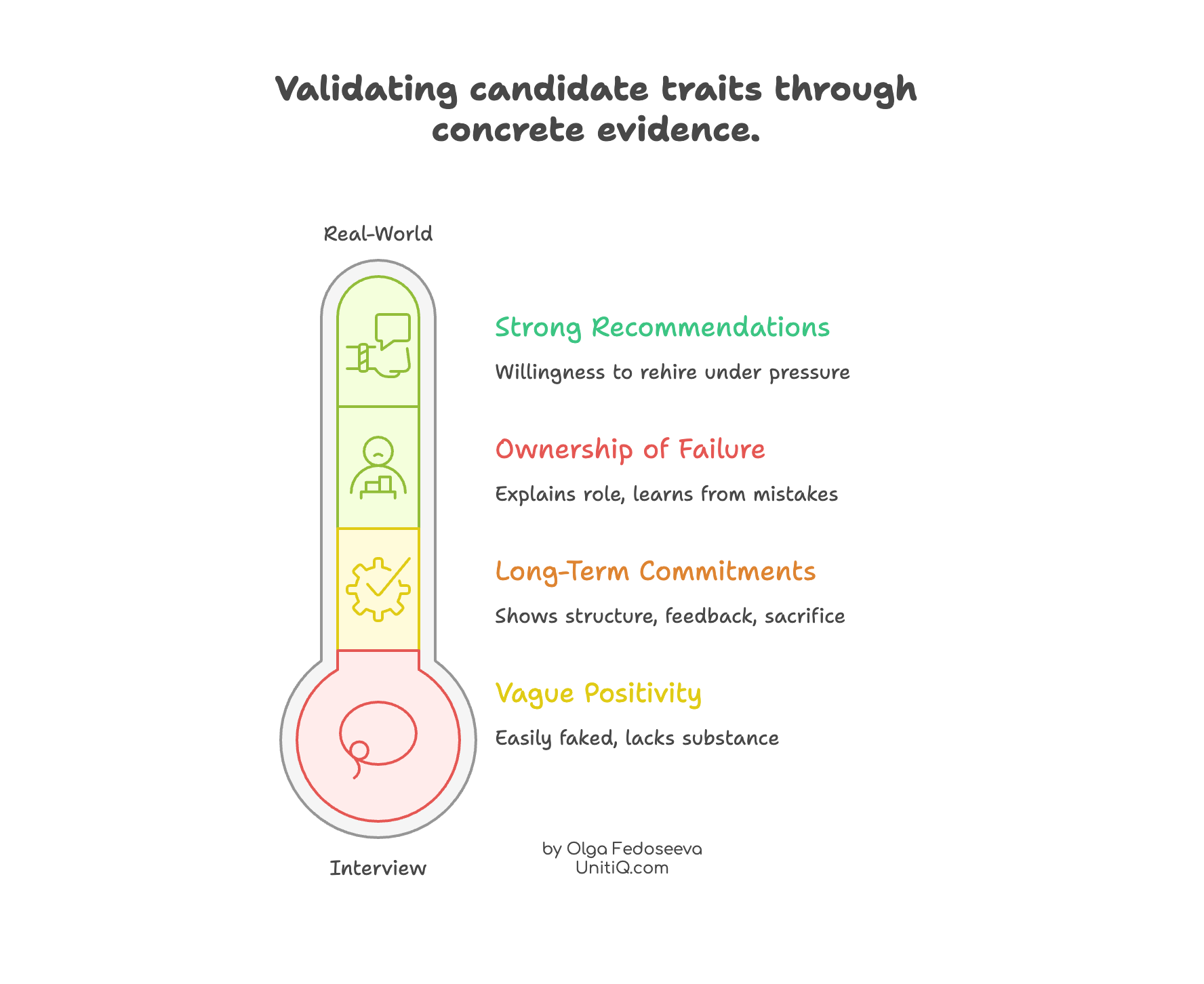 Interview validation diagram illustrating how candidate signals move from real-world evidence to interview claims, distinguishing strong recommendations, ownership of failure, and long-term commitment from vague positivity.
