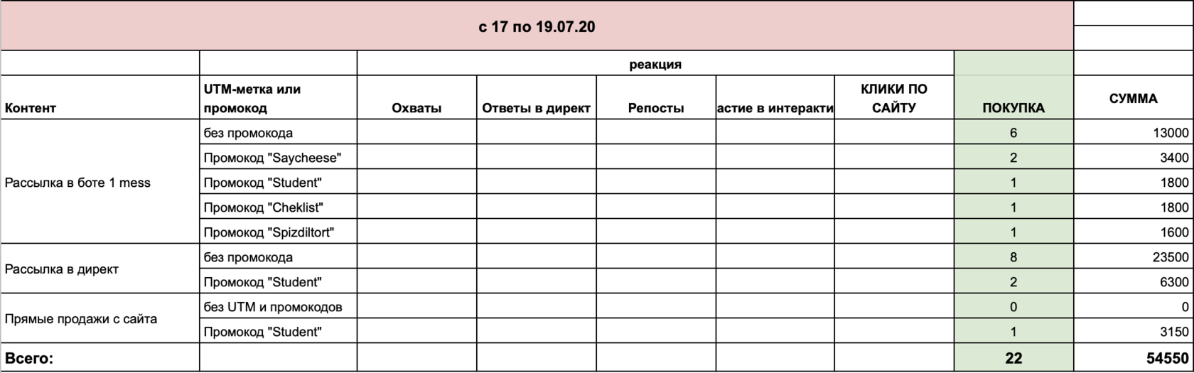 Как анализировать эффективность прогрева