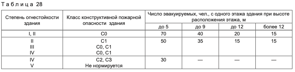 Сп 1 противопожарный