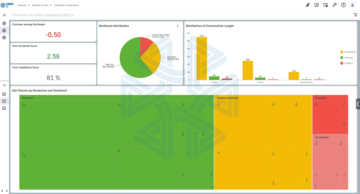MPP call analytics dashboard showing customer experience with sentiment and call insights