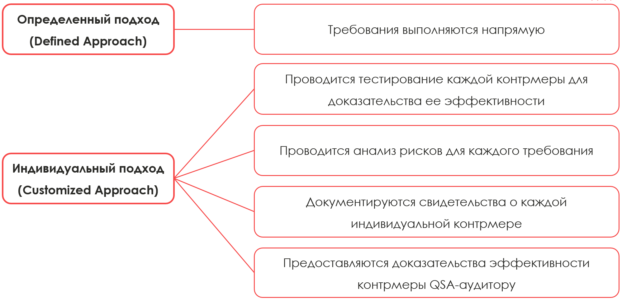 Новые подходы стандарта PCI DSS версии 4.0