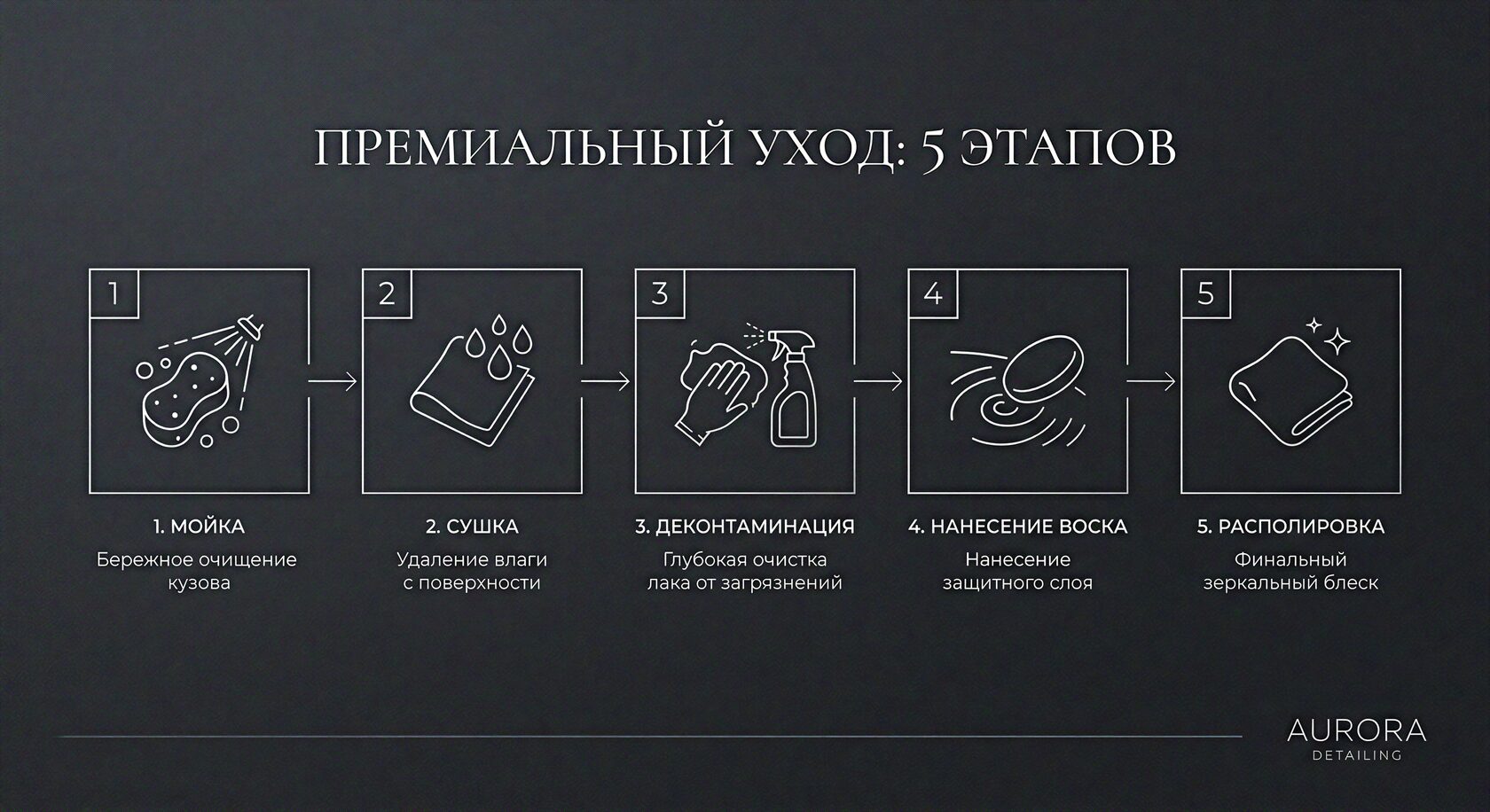 Визуальный чек-лист из 5 шагов с иконками как наносить воск