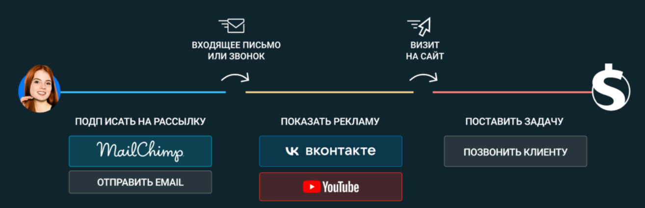 Подписанный звонок. Блок схема AMOCRM. AMOCRM. Блок схема воронки продаж в АМО СРМ. Installcrm