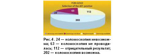 Гемоглобин в стуле fob gold ng