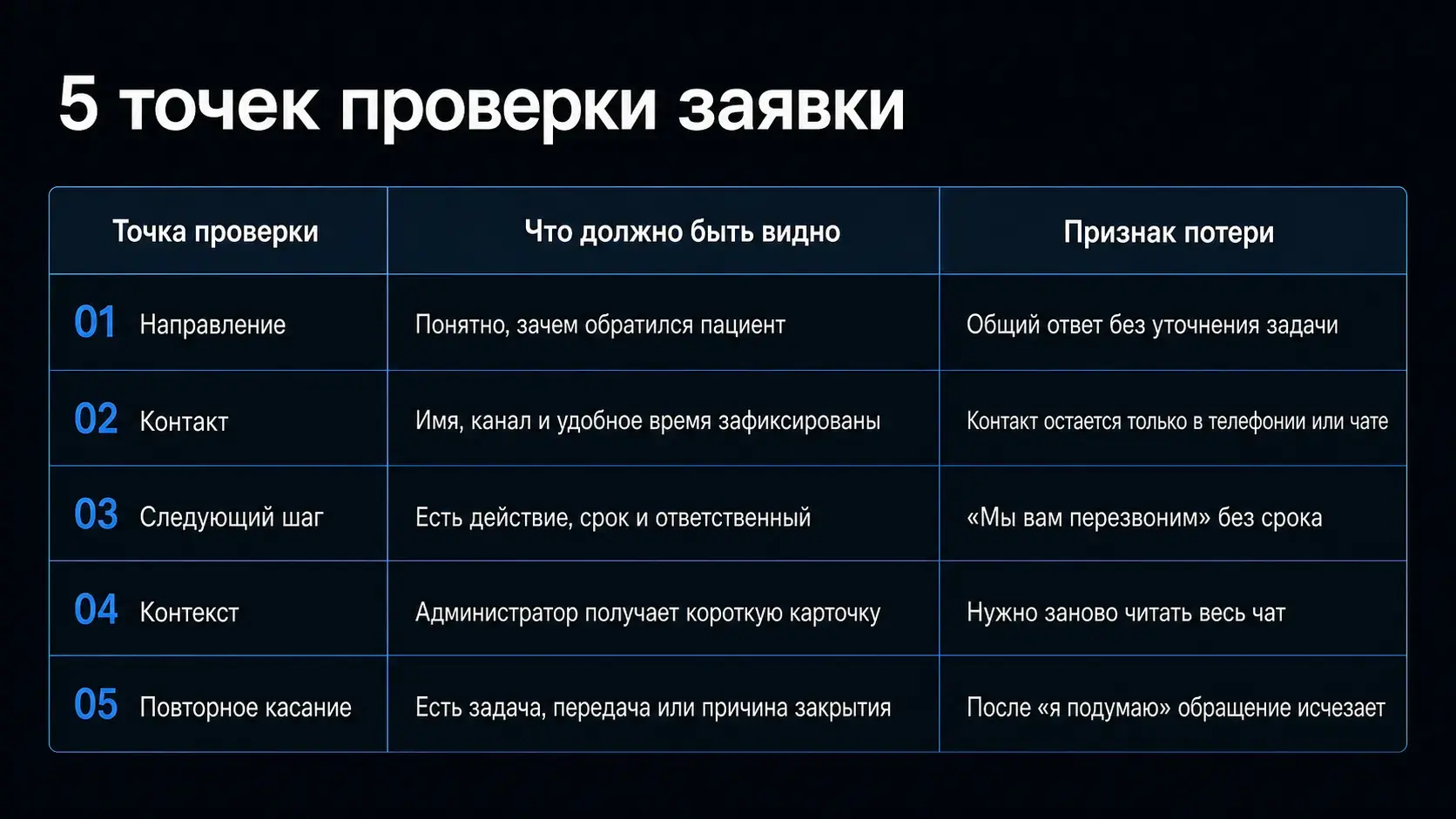 Таблица пяти точек проверки обработки заявки в стоматологии: направление, контакт, следующий шаг, контекст и повторное касание