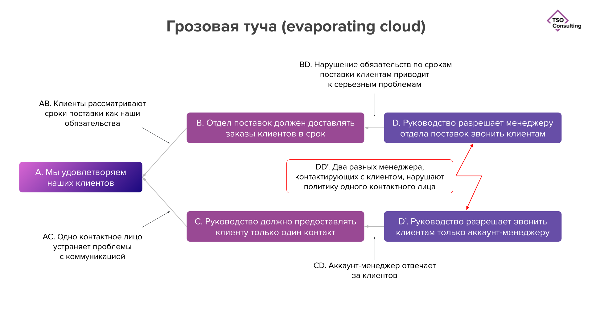 Обучение и развитие руководителей | Услуги TSQ Consulting