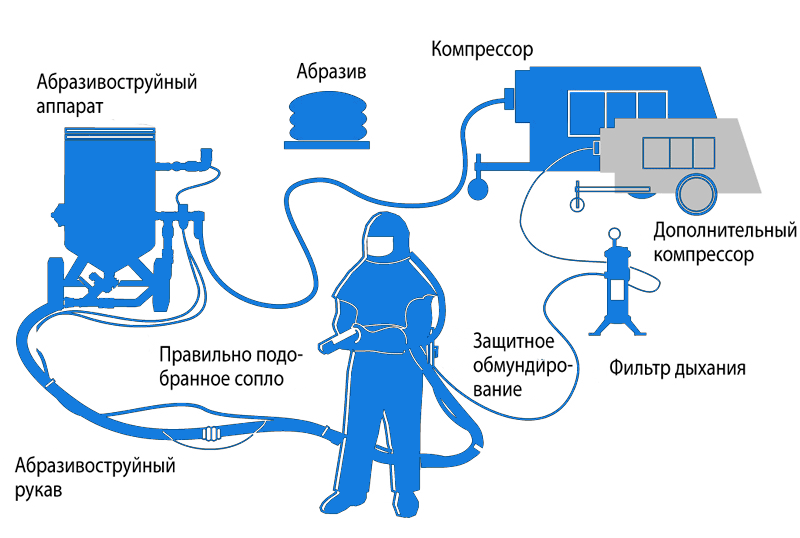 Пескоструйная обработка бизнес план