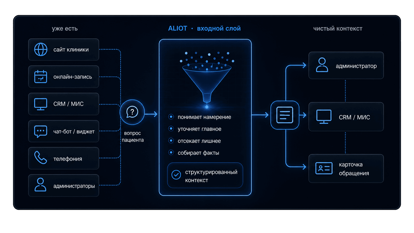 Сайт, онлайн-запись, CRM, МИС, чат-бот, телефония и администраторы остаются на месте, а ALIOT работает перед ними как входной слой и передаёт чистый контекст
