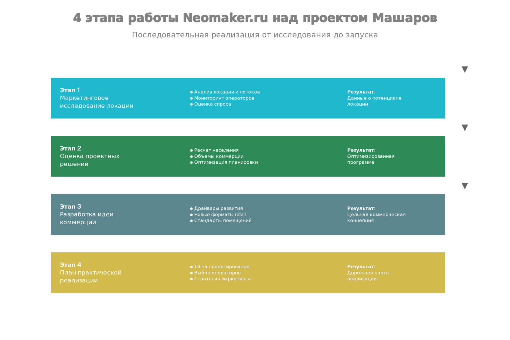 Четыре этапа консалтинговой работы Neomaker.ru над коммерческой инфраструктурой 