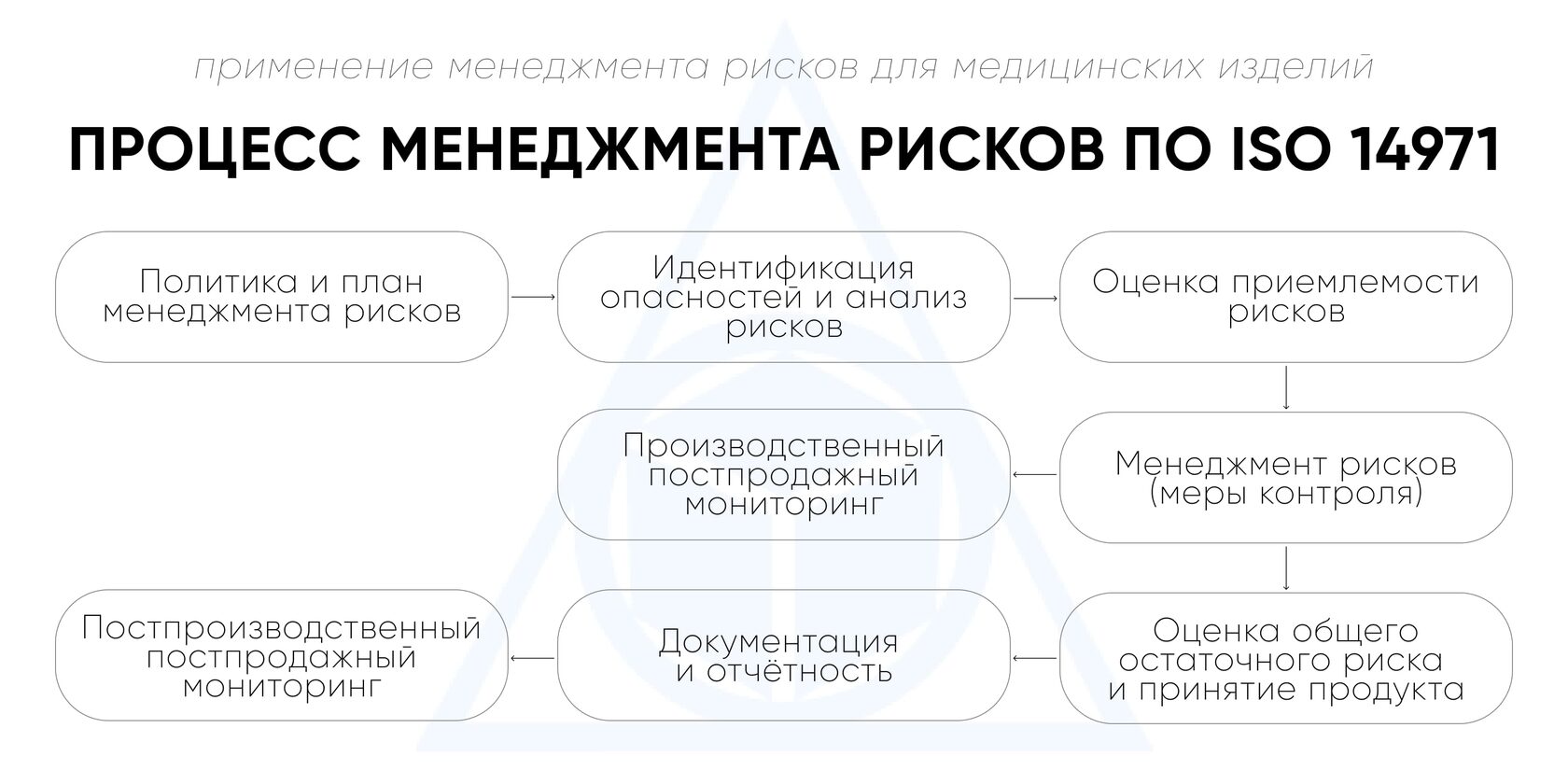 Процесс менеджмента рисков по ISO 14971: от проектирования до реального использования