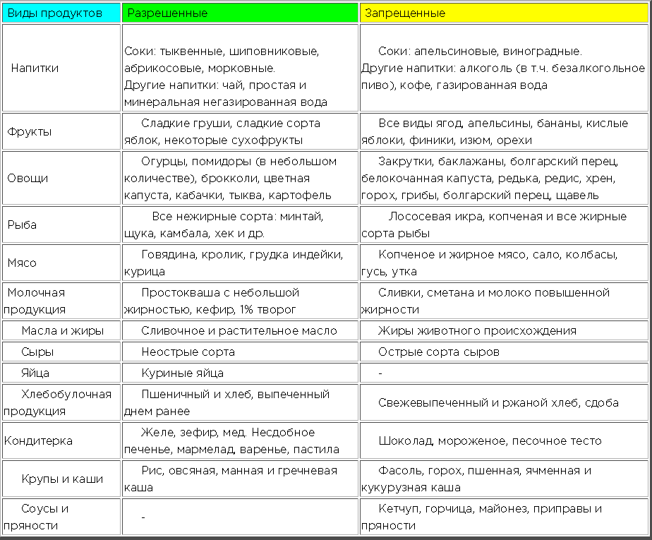 Стол 5 что можно что нельзя. Стол 5п разрешенные продукты таблица. Стол 5 диета таблица при панкреатите. Диета стол 5 список продуктов что можно и нельзя. Диета 5 стол что можно что нельзя таблица.