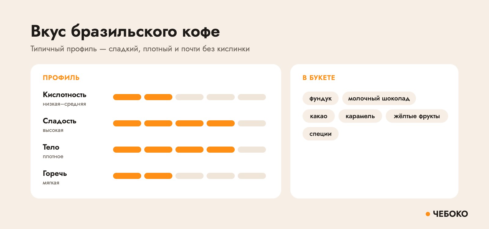 Вкус бразильского кофе: низкая кислотность, высокая сладость, плотное тело, ноты ореха, шоколада и карамели