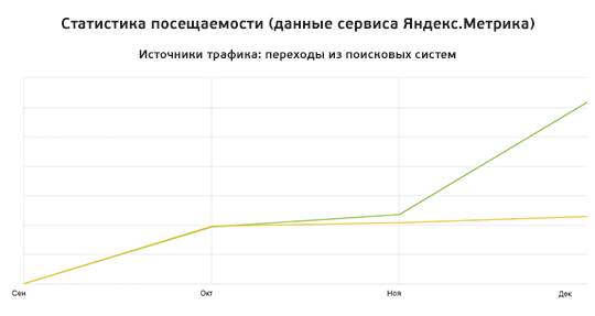 SEO оптимизация сайта автосалона — рост переходов из поисковых систем