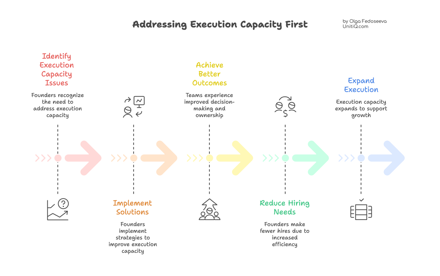 Step-by-step diagram showing how identifying execution capacity issues leads to better decisions, fewer hires, and expanded execution capability as startups scale.