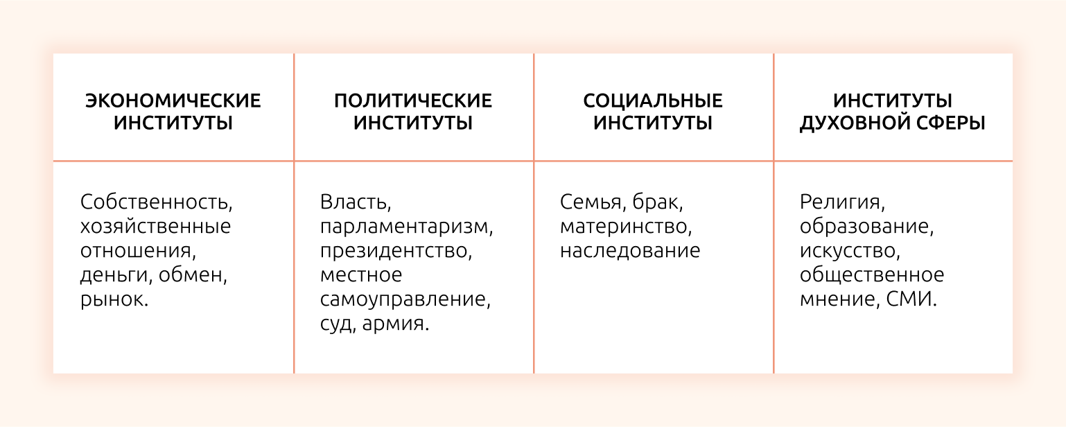 Тема 4. Социальные институты План