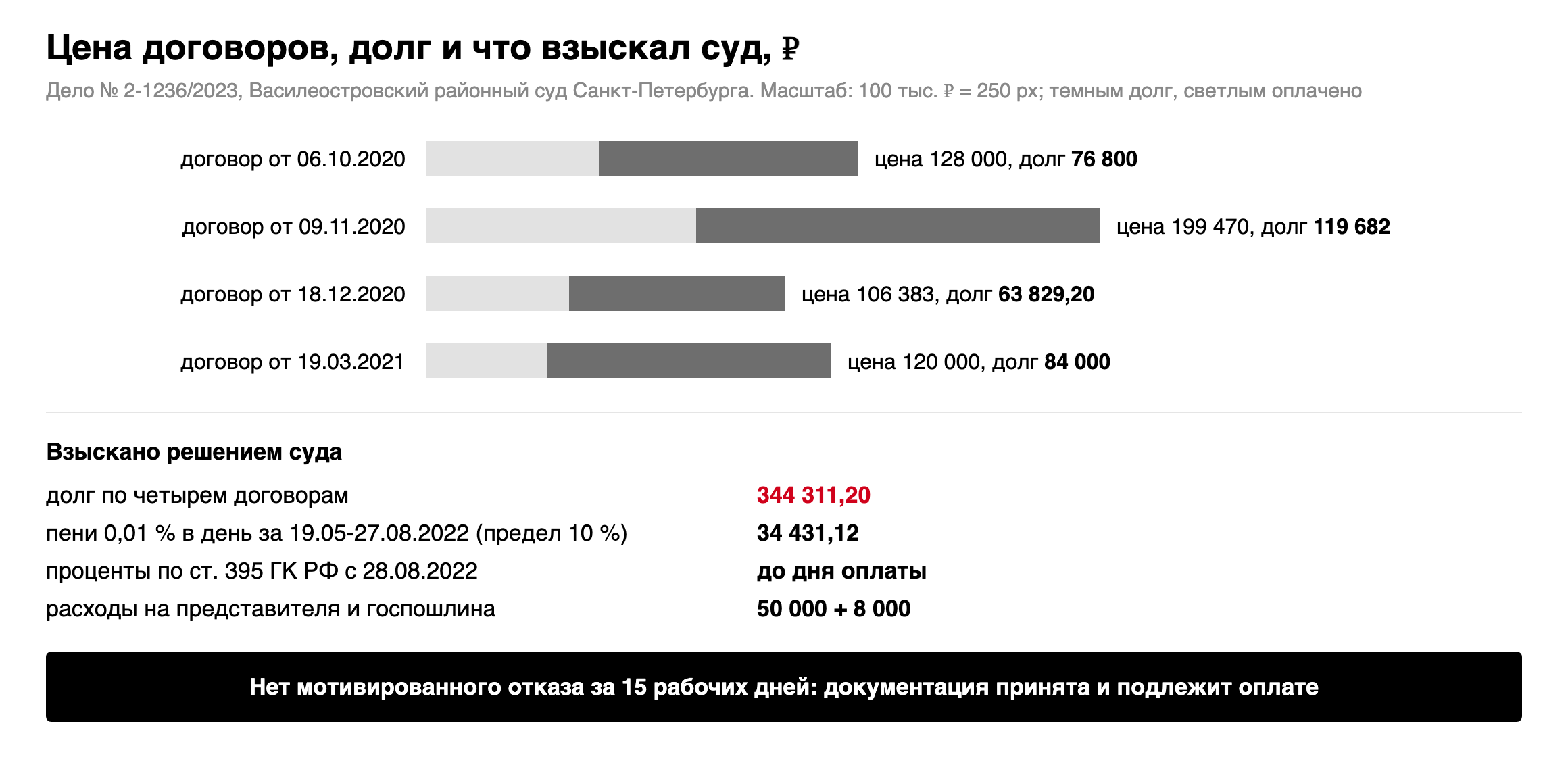 Долг по делу № 2-1236/2023 по четырем договорам: 76 800, 119 682, 63 829,20 и 84 000 рублей, всего 344 311,20 рубля; пени 34 431,12 рубля до предела 10 %, затем проценты по ст. 395 ГК РФ