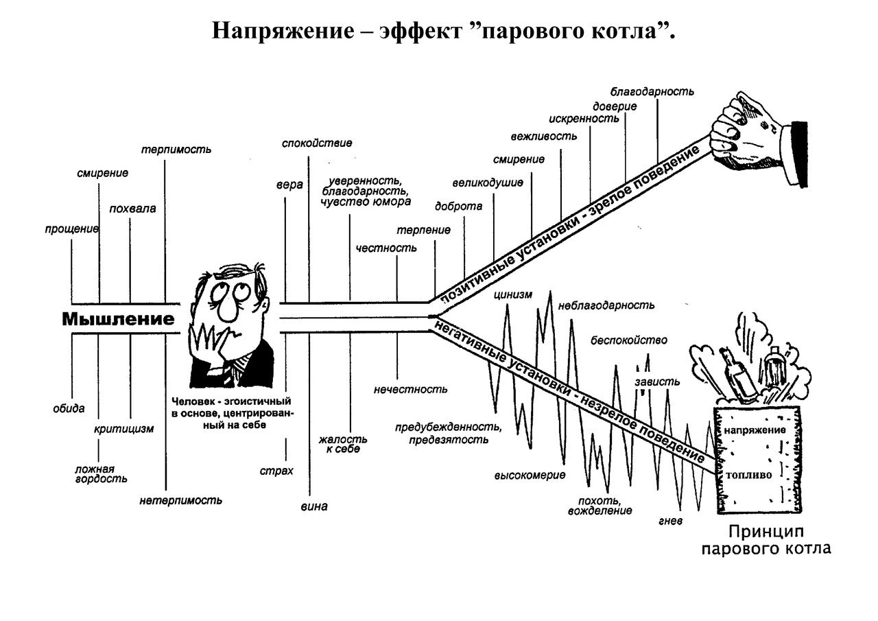 Психология 12. Лекция паровой котел для химически зависимых. Лекция напряжение для химически зависимых. Котел напряжения лекция. Напряжение лекция.