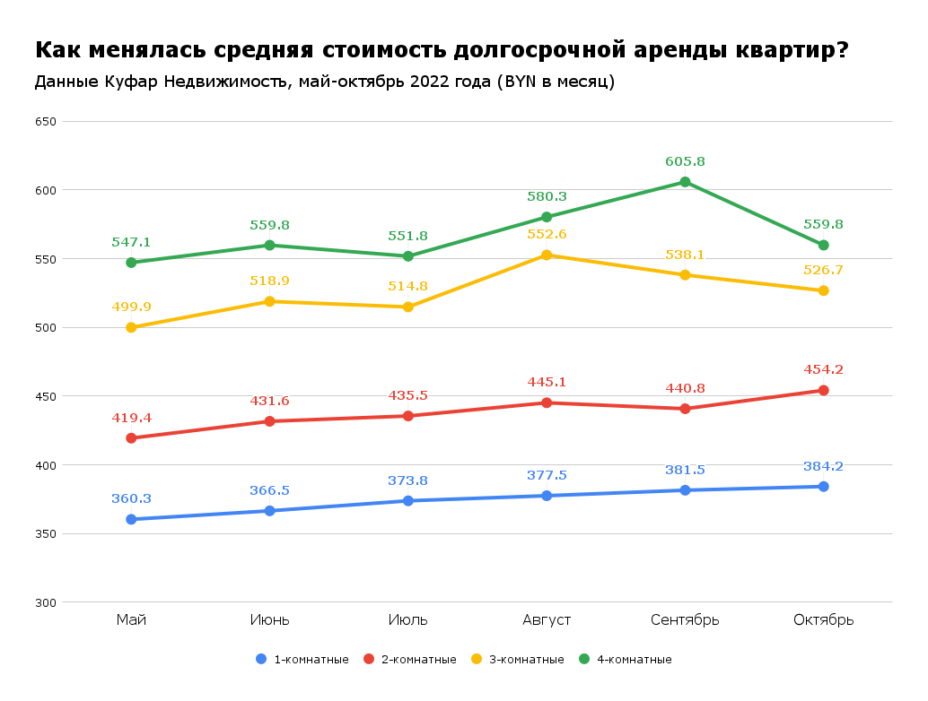 Как менялись цены на аренду квартир на долгий срок и на сутки?