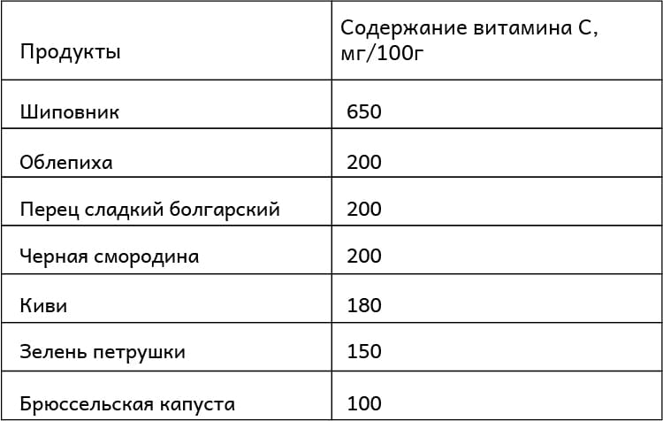 Продукты с высоким содержанием витамина C – таблица