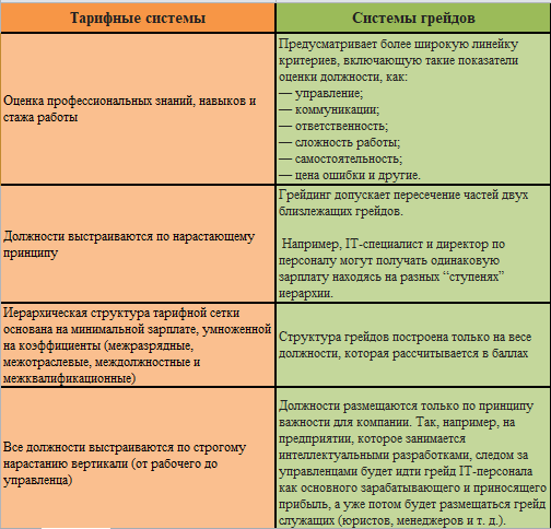 Система grade. Преимущества системы грейдов. Грейдирование должностей пример. Система грейдов в оплате труда. Система оплаты труда грейды пример.