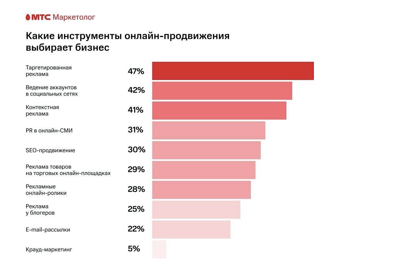 Баннер статистика МТС