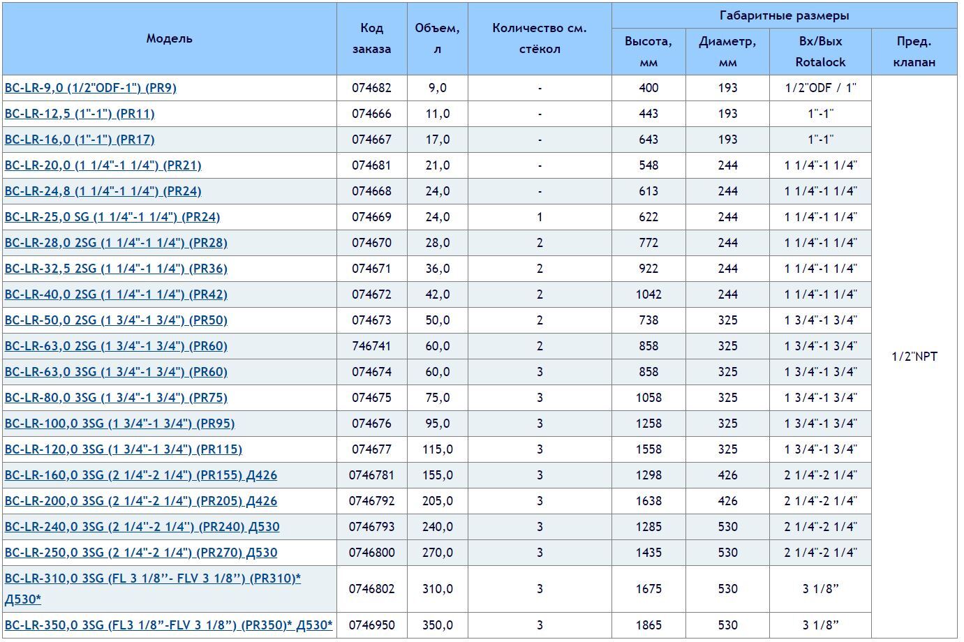 BCD-28S3 0712001 BCD-28S4 0712011 BCD-28S5 0712021 BCD-216S6 0712031 BCD-230S7 0712041 BCD-230S9 0712051