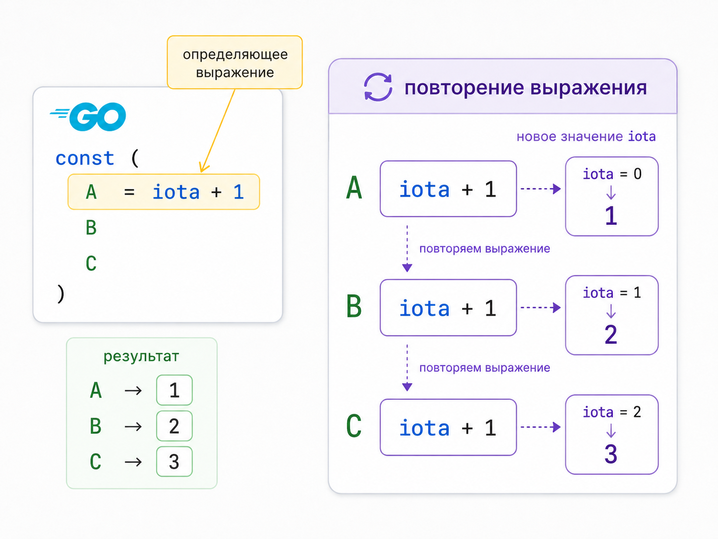 Объяснение поведения iota в Go