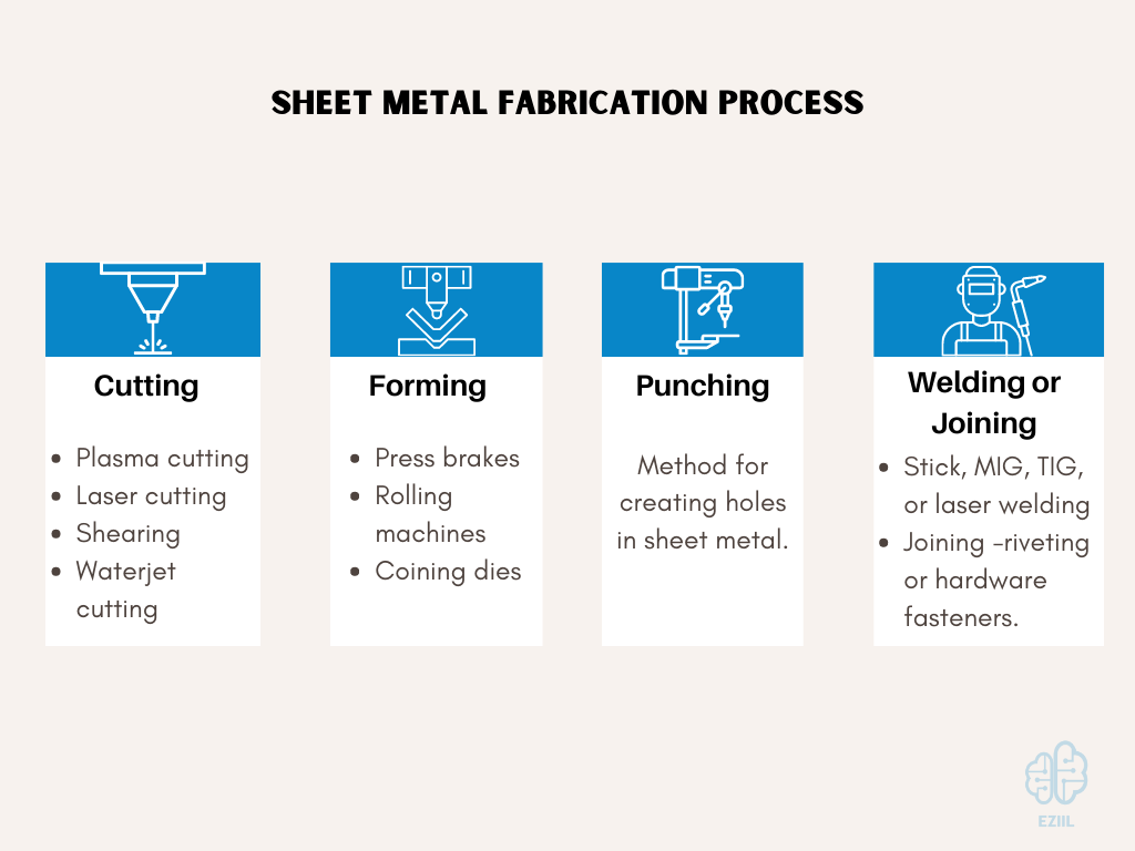 forming process in sheet metal