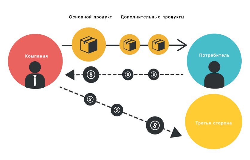 Генерируем доход. Бизнес модель распределение доходов. Модель скрытоготроста. Инфраструктура поддержки стартап-идей. Схема скрытые и явные базы.