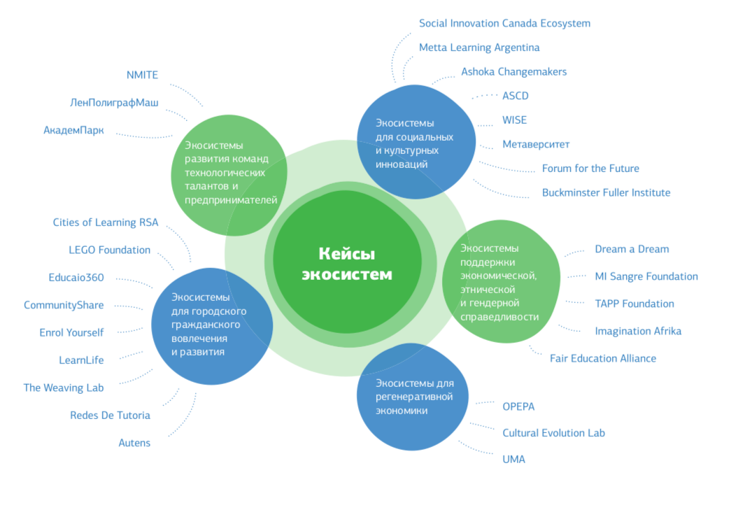 Экосистема предложил. Образовательная экосистема. Экосистема инноваций. Экосистема школы. Экосистемный подход в образовании.