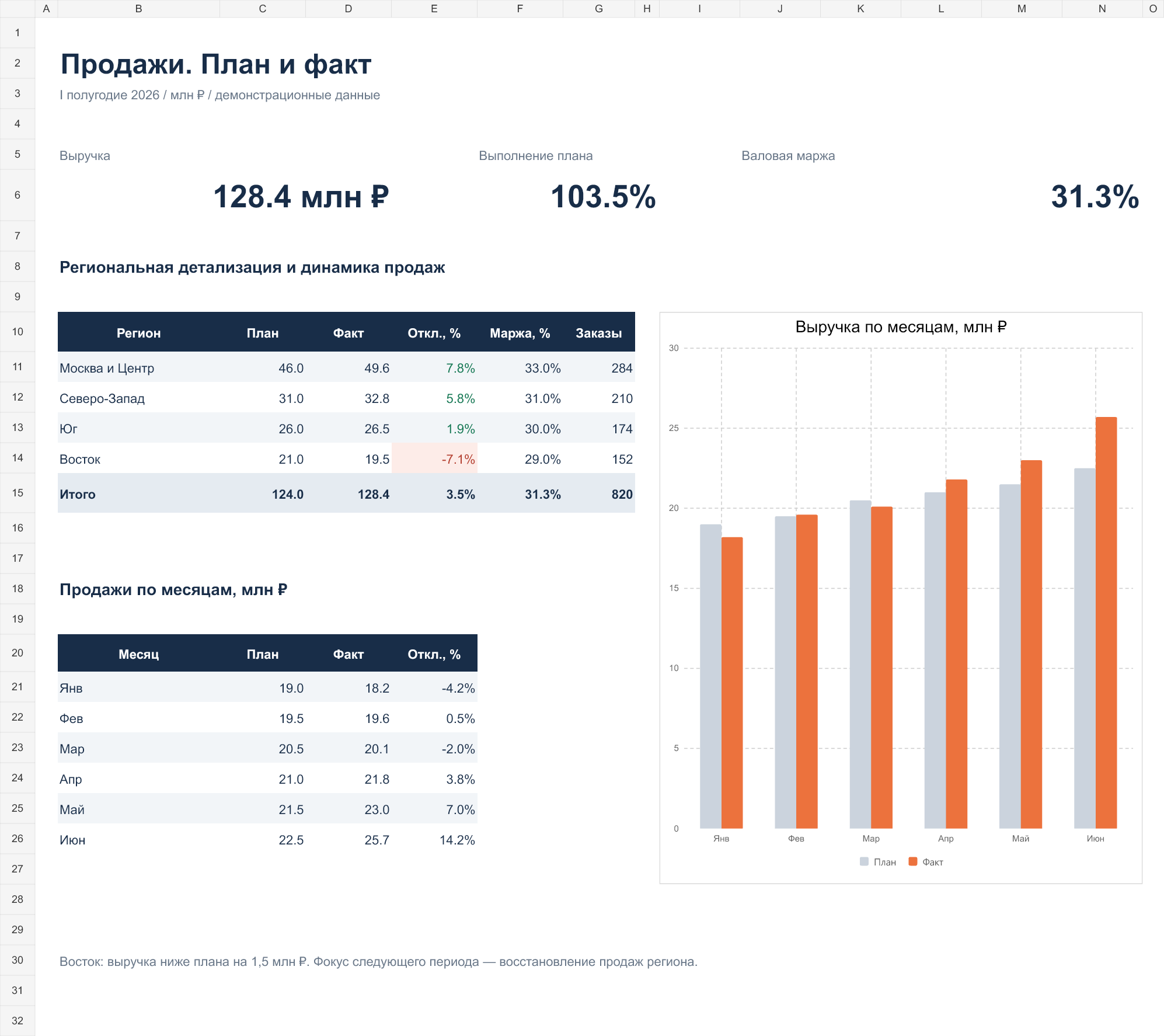 Пример оформления Excel: результаты продаж на демонстрационных данных