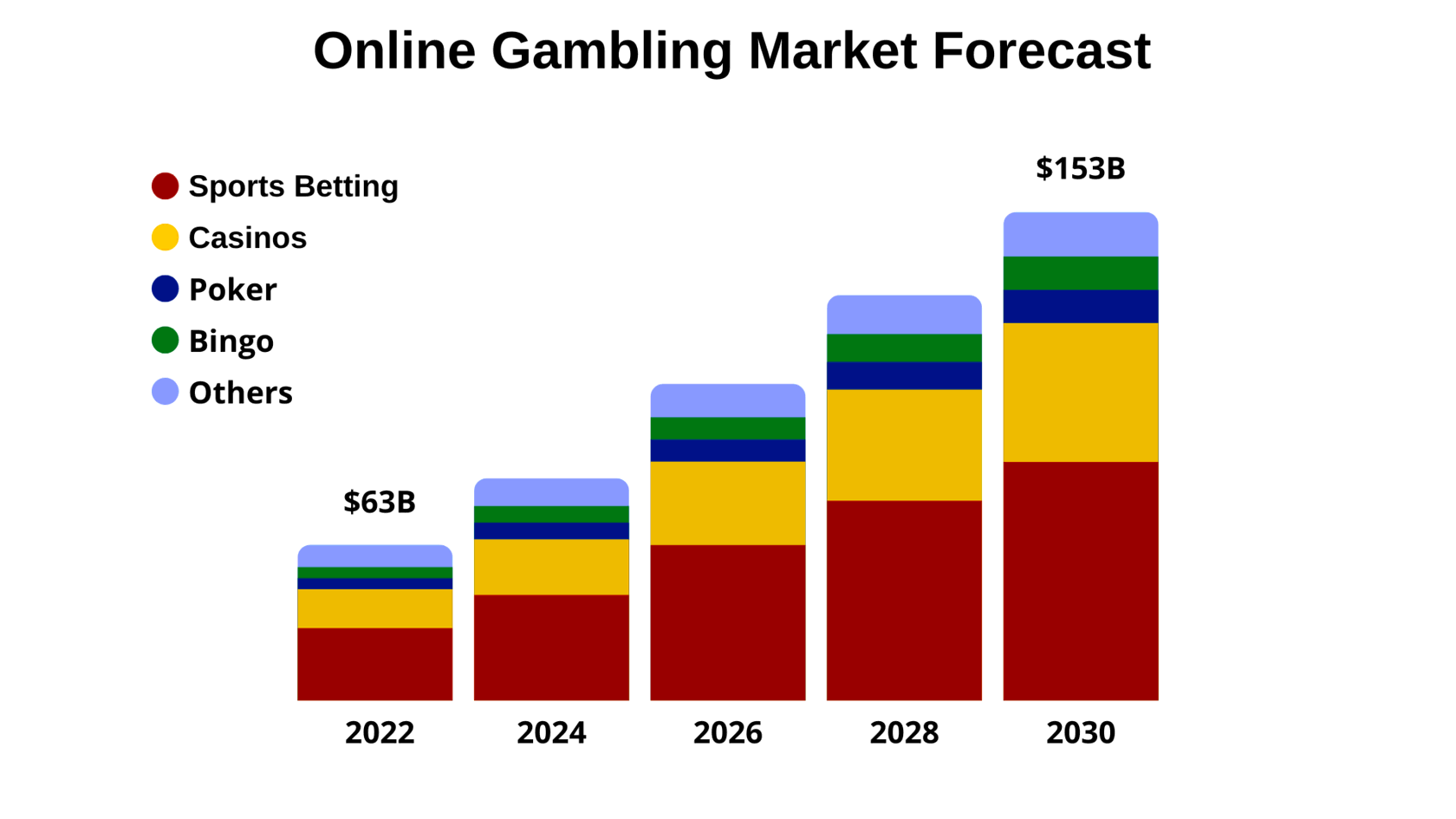 Online Gambling Market - Size, Trends and Analysis by The AI Group