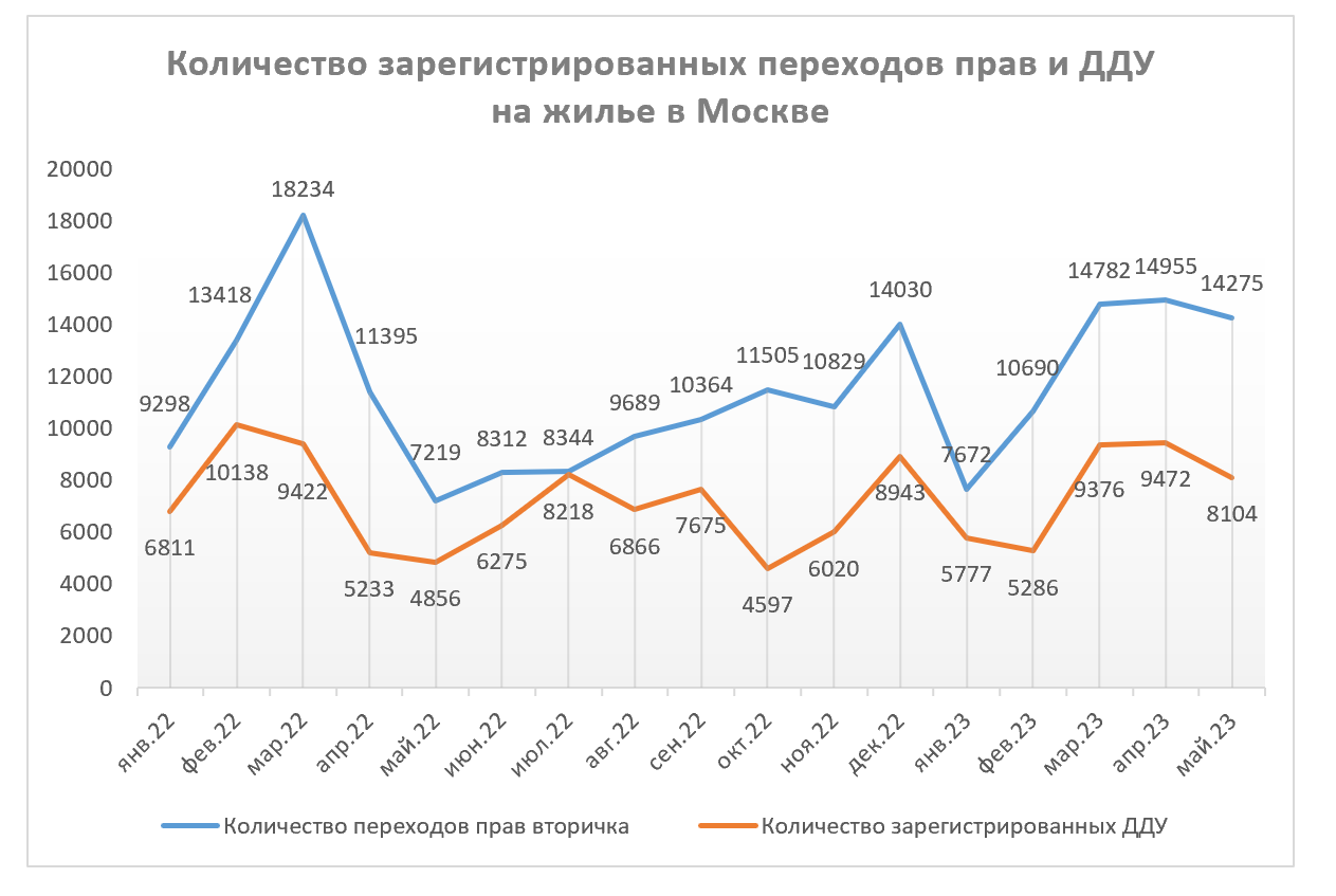 Вторичный рынок недвижимости Москвы. Итоги июня 2023 года