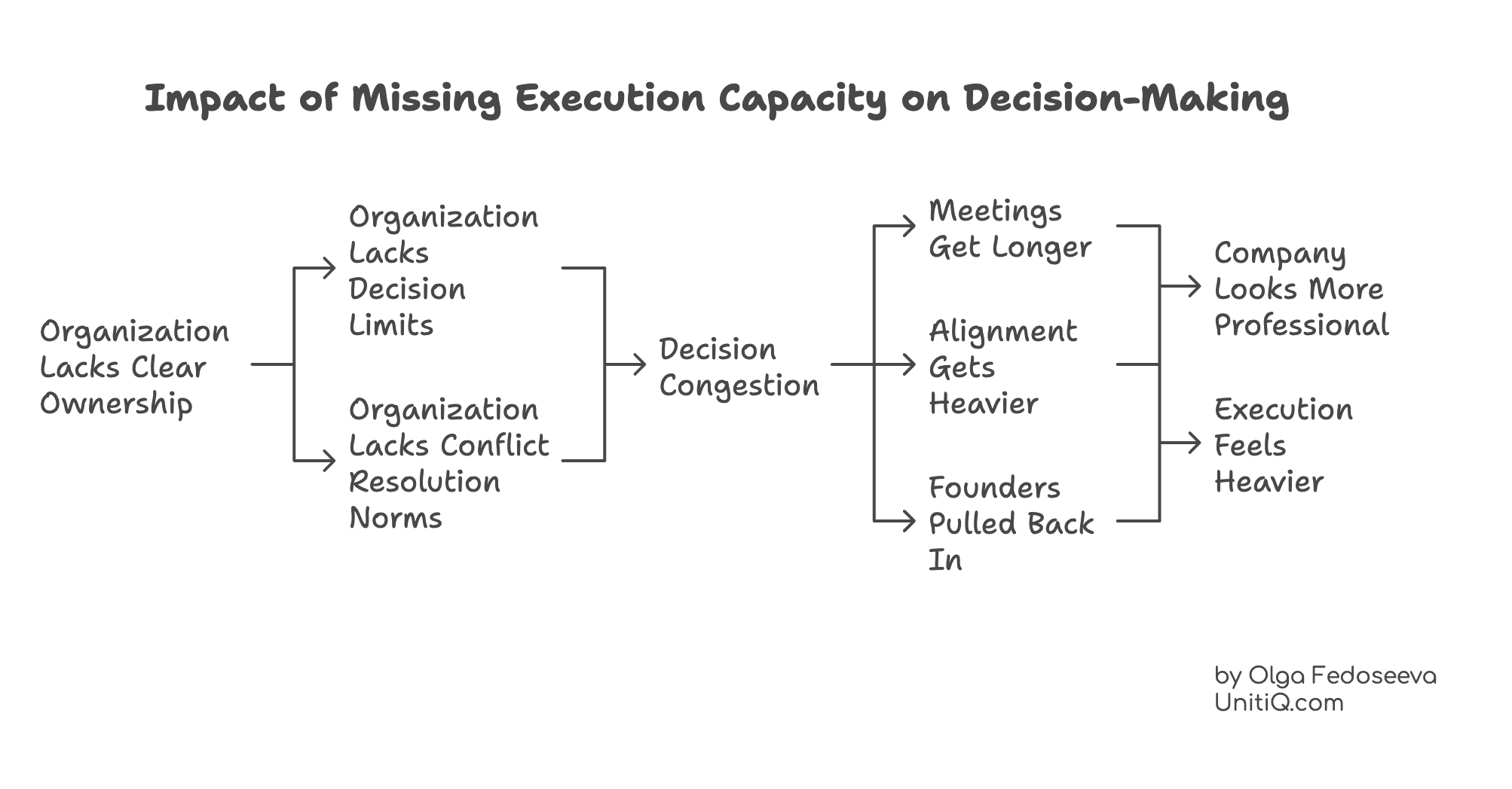 Diagram illustrating how missing execution capacity causes decision congestion, longer meetings, alignment overload, founder pullback, and heavier execution.