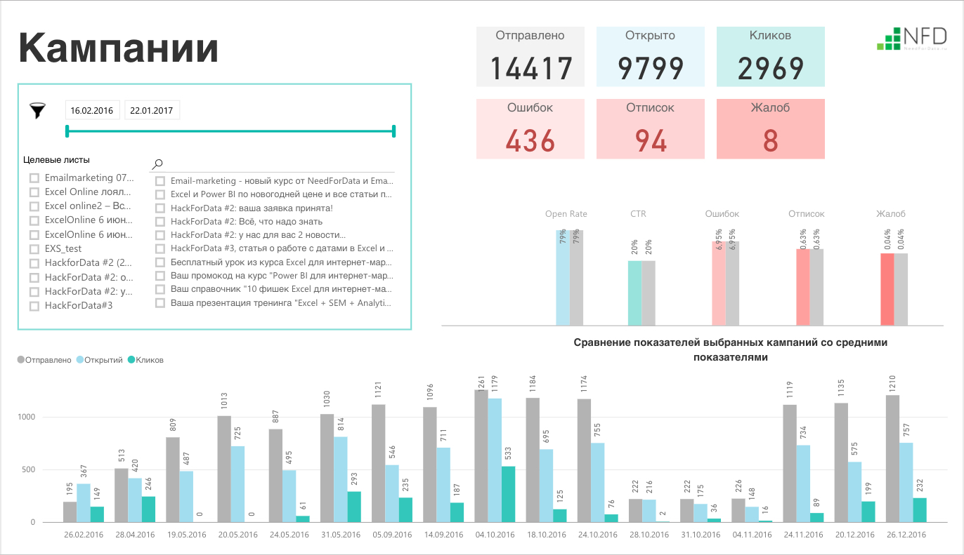 Отчёты о рассылках из UniSender в Power BI. Часть 1. Описание отчета и  получение данных из Unisender | Блог NeedForData про Power BI и Excel для  интернет-маркетинга