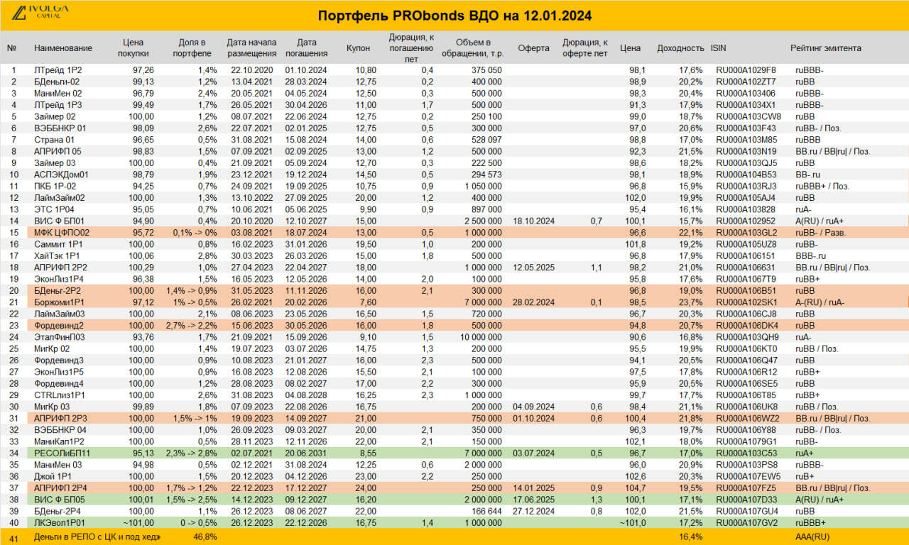 Портфель ВДО (16,2% за 365 дней). Хорошее начало года